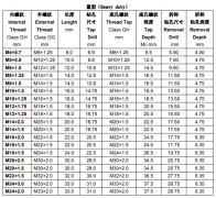 公制重型插銷螺套規(guī)格技術(shù)參數(shù)對(duì)照表